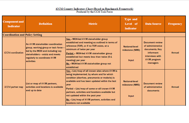 Country Indicators Chart CCM Task Force Child Health Task Force